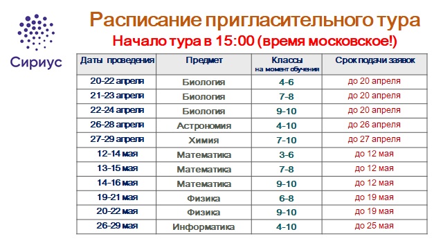 Сириус информатика 10 класс. Школьный этап олимпиады Сириус по астрономии. Сириус баллы по астрономии. Сириус олимпиады график. Сириус школьный этап физика.